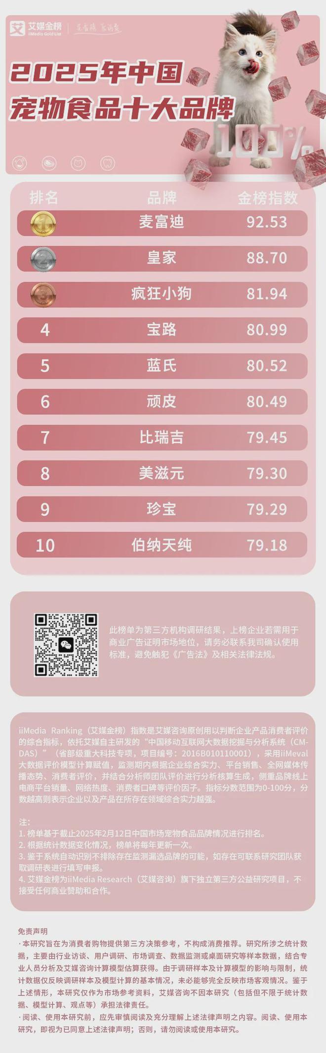 十大品牌：麦富迪、皇家、疯狂小狗位列前三CQ9电子app2025年中国宠物食品(图1)