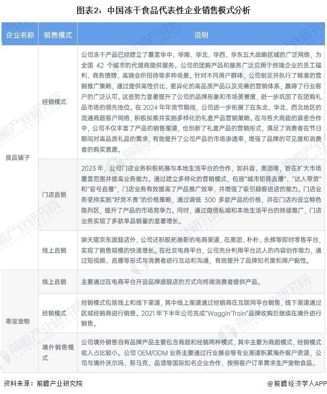 年中国冻干食品行业销售模式及销售渠道分析