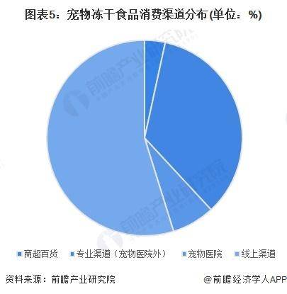 年中国冻干食品行业销售模式及销售渠道分析CQ9电子游戏网站【前瞻分析】2025(图3)