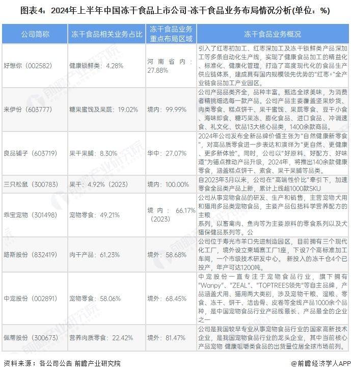 年中国冻干食品行业销售模式及销售渠道分析CQ9电子游戏网站【前瞻分析】2025(图4)