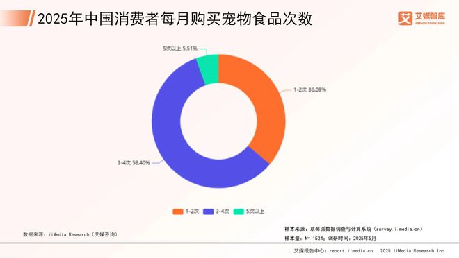 中国宠物行业市场概况与消费行为调查数据CQ9电子平台网站艾媒咨询 2025年(图2)