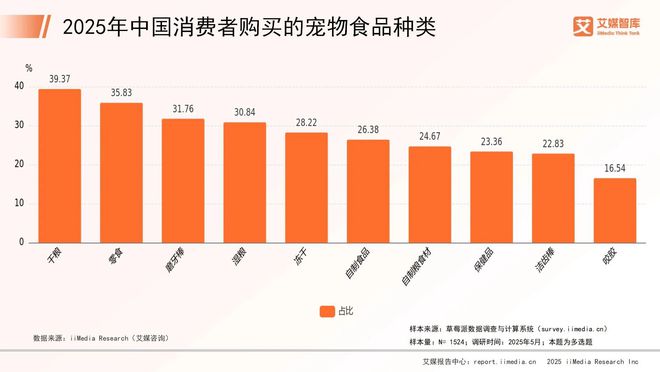 中国宠物行业市场概况与消费行为调查数据CQ9电子平台网站艾媒咨询 2025年(图3)