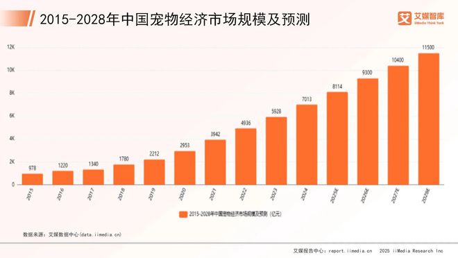 中国宠物行业市场概况与消费行为调查数据CQ9电子平台网站艾媒咨询 2025年(图5)