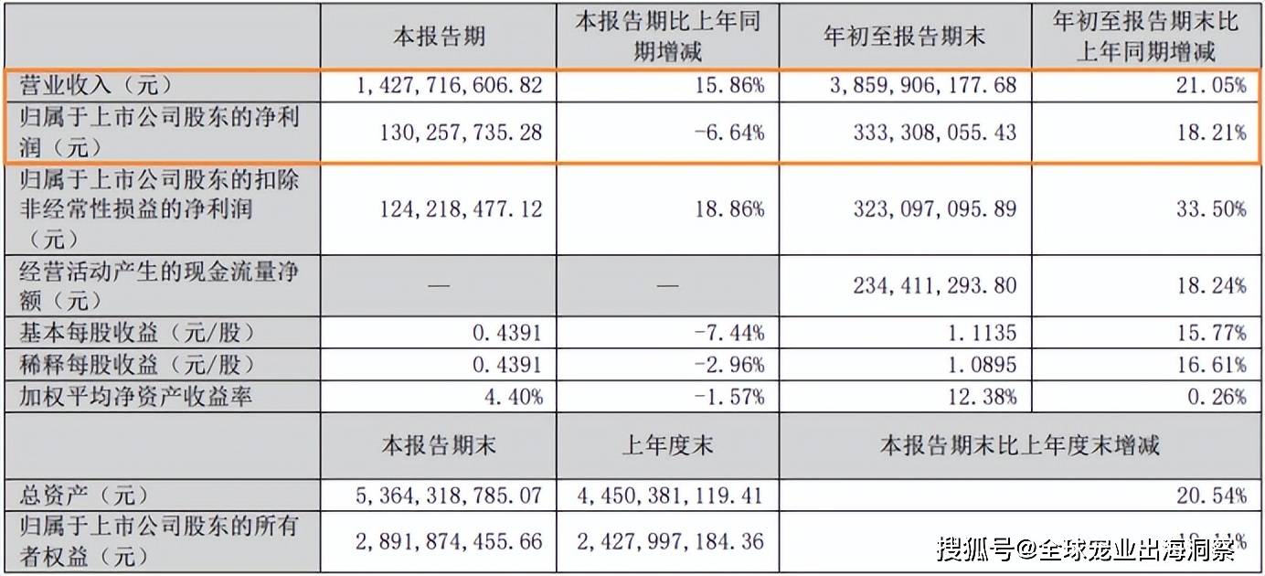 近39亿山东两大宠物食品龙头业绩大爆CQ9电子登录注册乖宝破47亿中宠(图5)