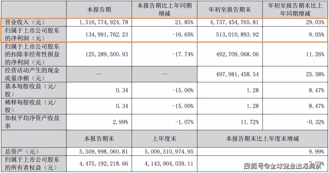 近39亿山东两大宠物食品龙头业绩大爆CQ9电子登录注册乖宝破47亿中宠(图7) 近39亿山东两大宠物食品龙头业绩大爆CQ9电子登录注册乖宝破47亿中宠(图7)